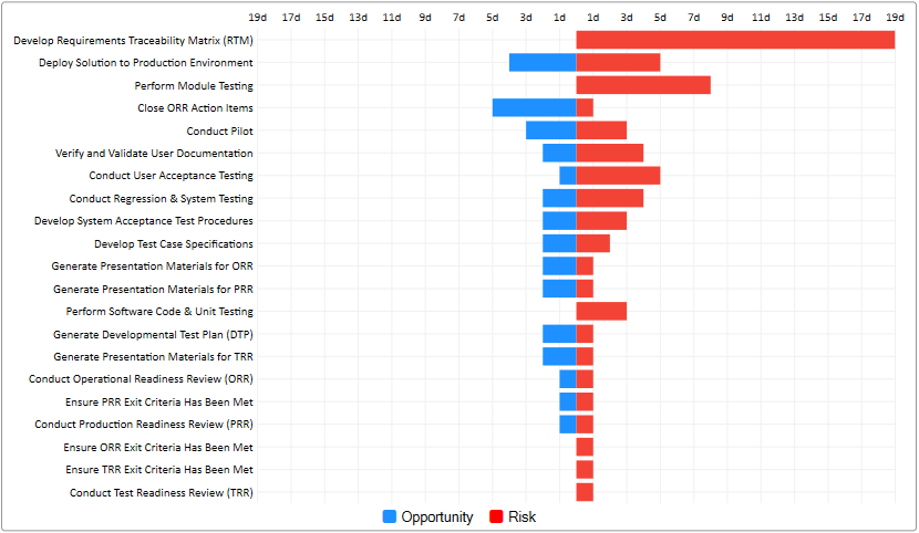 3. Sensitivity Analysis Results